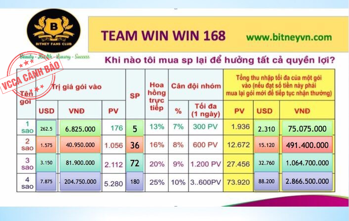 Sản phẩm của Tập đoàn Bitney được "thổi phồng" công dụng như thế nào?