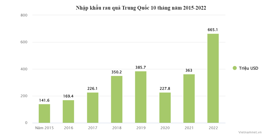 riêng nhập khẩu rau quả từ Trung Quốc đạt 665,1 triệu USD - mức cao kỷ lục. riêng nhập khẩu rau quả từ Trung Quốc đạt 665,1 triệu USD - mức cao kỷ lục.
