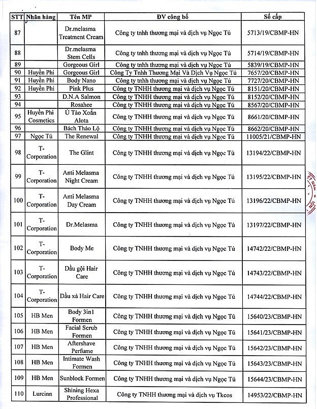 Thu hồi giấy chứng nhận sản xuất mỹ phẩm của Công ty TNHH thương mại và dịch vụ Ngọc Tú