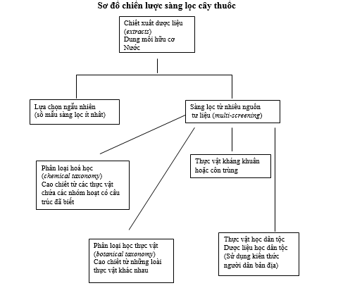 Một số vấn đề về nghiên cứu thuốc từ dược liệu Một số vấn đề về nghiên cứu thuốc từ dược liệu