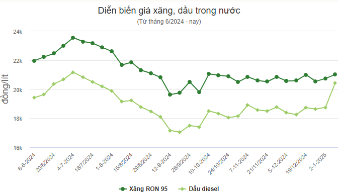 Giá xăng RON 95 vượt 21.000 đồng/lít Giá xăng RON 95 vượt 21.000 đồng/lít