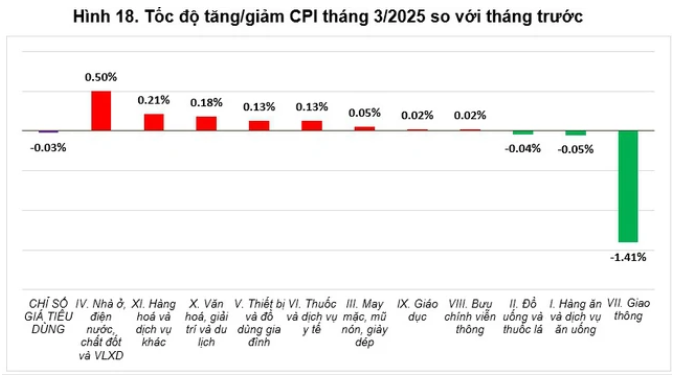 Chỉ số CPI quý I/2025 tăng 3,22%