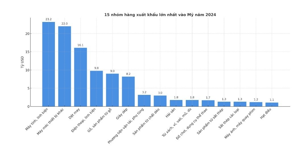 15 nhóm hàng xuất khẩu lớn nhất vào Mỹ năm 2024.