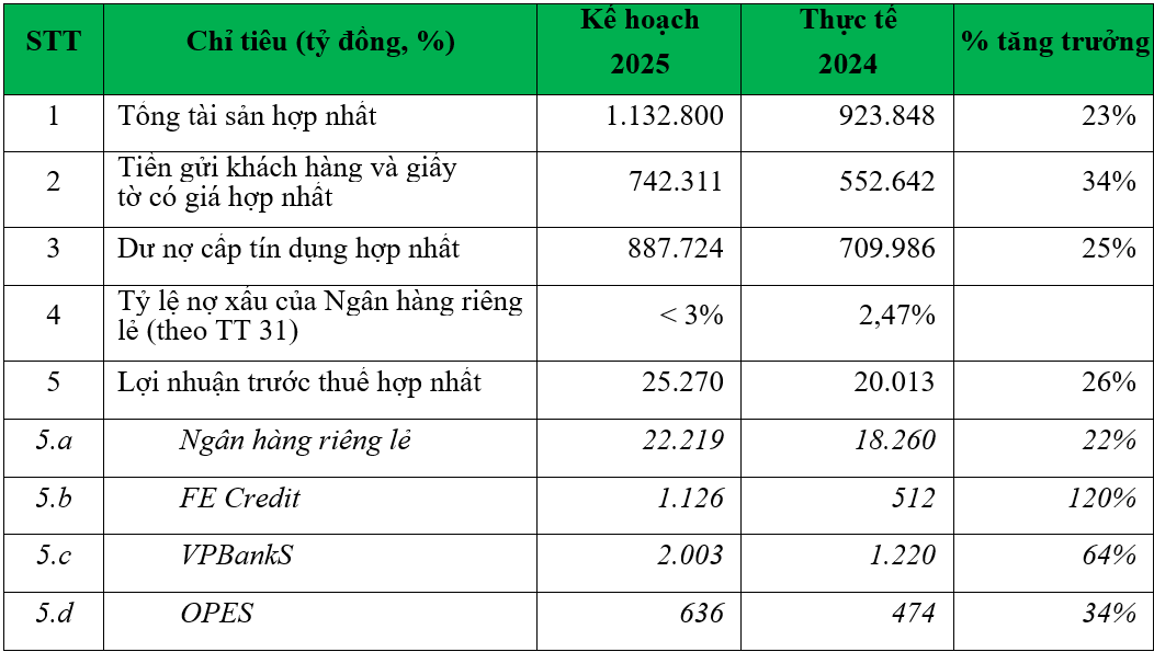 Kế hoạch kinh doanh của VPBank trong năm 2025