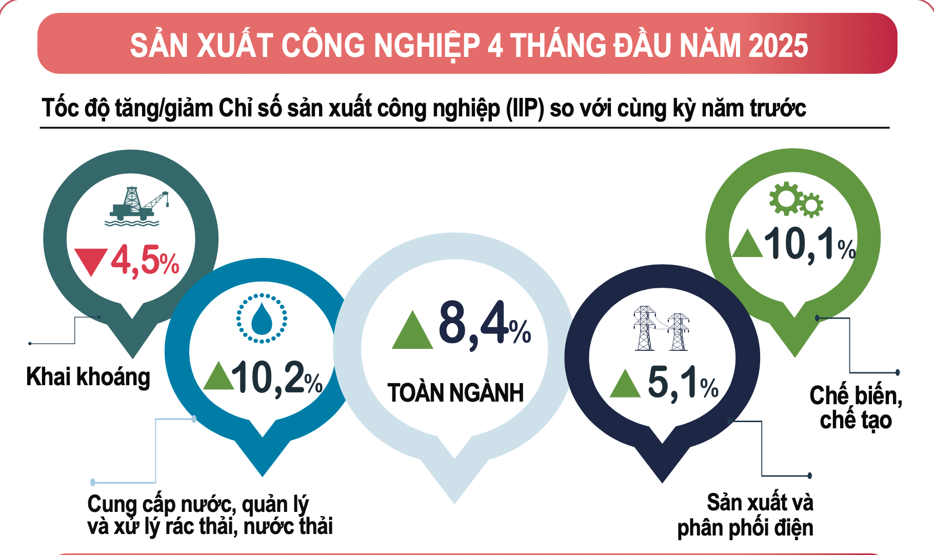4 tháng đầu năm 2025: Chỉ số sản xuất toàn ngành công nghiệp tăng 8,4%