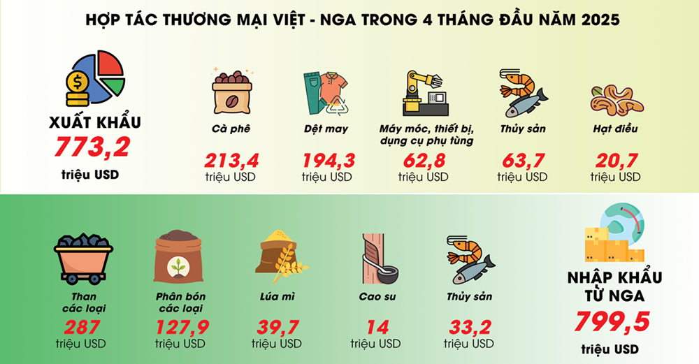 Kết nối tiềm lực, nâng tầm quan hệ kinh tế Việt – Nga