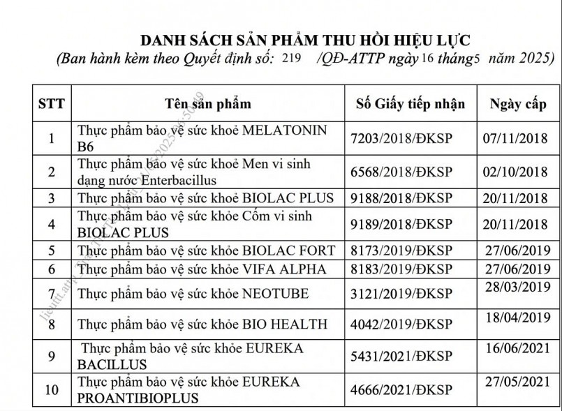 10 sản phẩm thực phẩm bảo vệ sức khỏe do Công ty cổ phần Công nghệ sinh phẩm Nam Việt thu hồi giấy đăng ký công bố sản phẩm 10 sản phẩm thực phẩm bảo vệ sức khỏe do Công ty cổ phần Công nghệ sinh phẩm Nam Việt thu hồi giấy đăng ký công bố sản phẩm