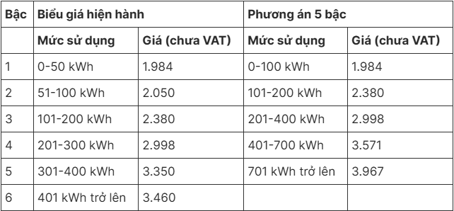Giá điện sinh hoạt theo 5 bậc thang, chưa bao gồm thuế VAT