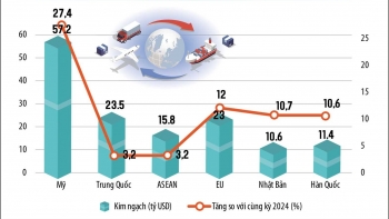 Việt Nam xuất siêu 4,67 tỷ USD, máy tính – dệt may dẫn dắt tăng trưởng