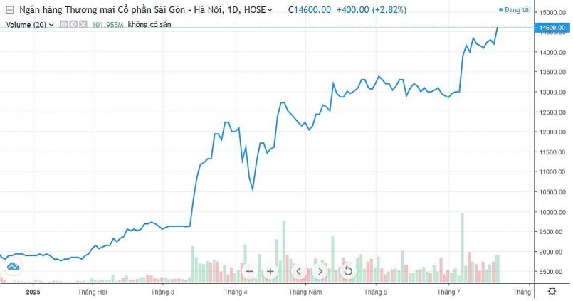 Diễn biến cổ phiếu SHB từ đầu năm Diễn biến cổ phiếu SHB từ đầu năm