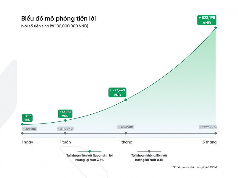 undefined “Bạn đã vô tình bỏ lỡ bao nhiêu tiền lãi nếu không bật Super Sinh lời?”