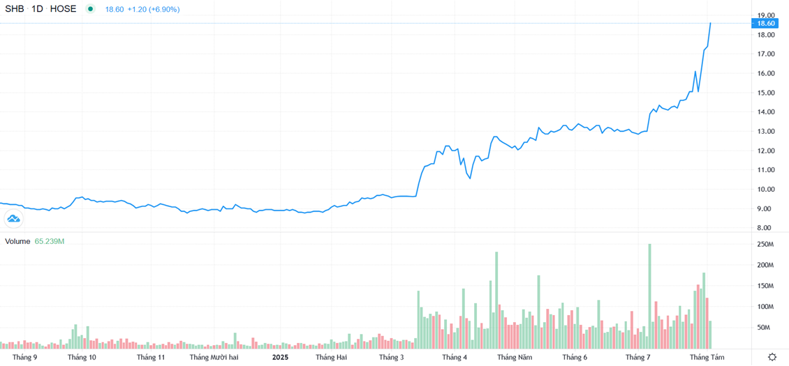 Diễn biến cổ phiếu SHB hơn 1 năm qua Diễn biến cổ phiếu SHB hơn 1 năm qua