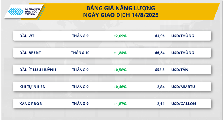 Giá dầu, cà phê tăng vọt trước thềm thượng đỉnh Nga – Mỹ