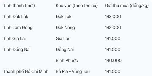 Bảng giá hồ tiêu chi tiết tại các tỉnh thành mới ngày 19/8/2025: