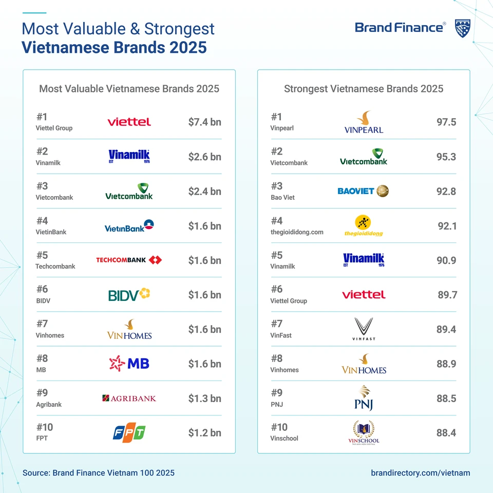 Các thương hiệu Việt Nam giá trị nhất và mạnh nhất năm 2025. Ảnh: Brand Finance. Các thương hiệu Việt Nam giá trị nhất và mạnh nhất năm 2025. Ảnh: Brand Finance.