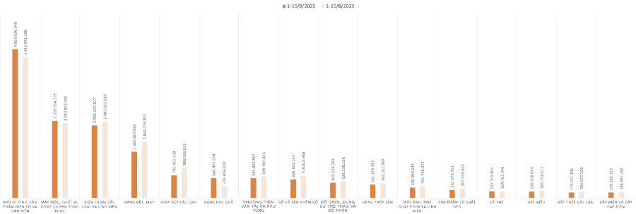 Doanh nghiệp xuất khẩu gặp khó nửa đầu tháng 9, nhập khẩu vẫn duy trì đà cao