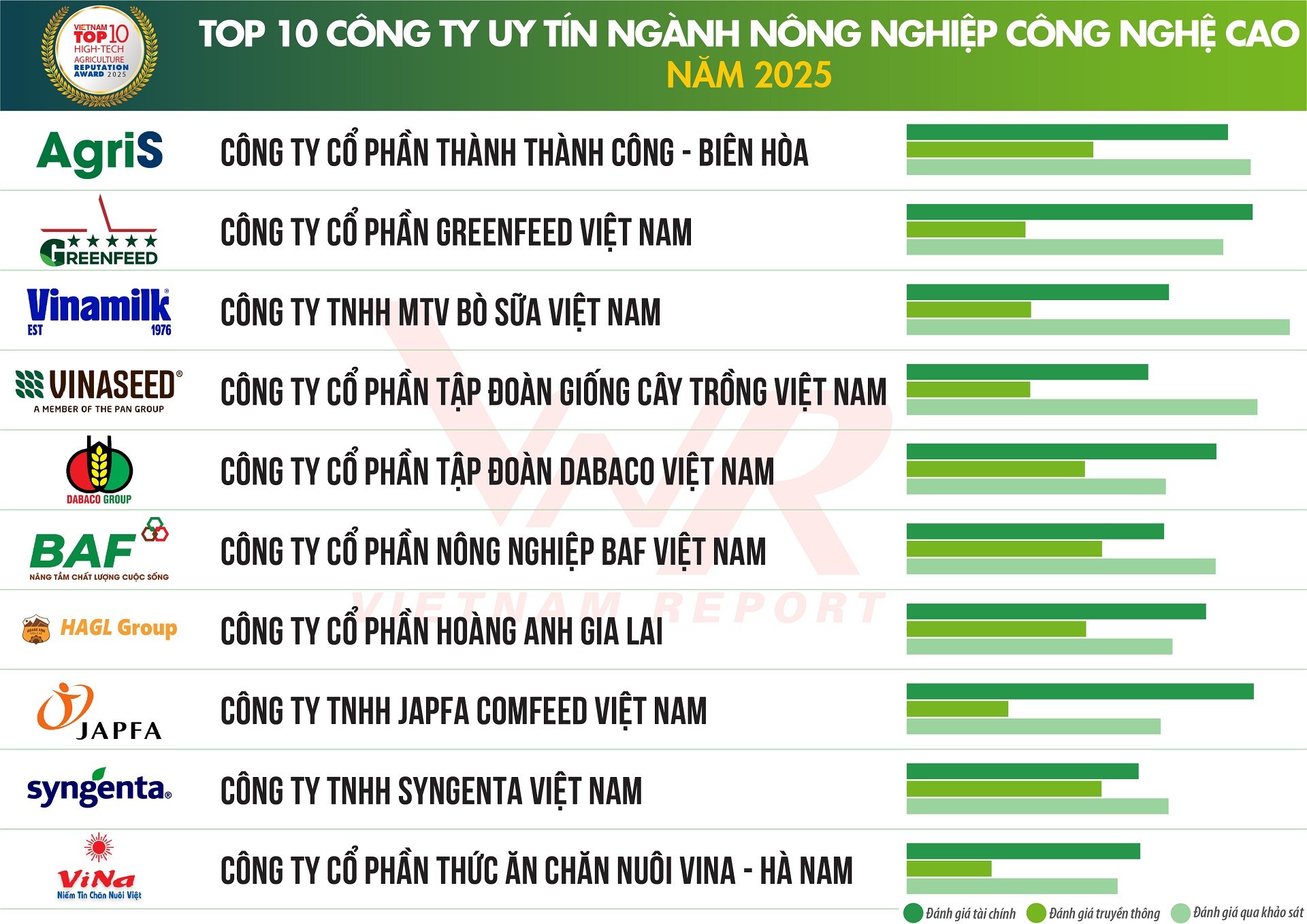 Nguồn: Vietnam Report, tháng 10/2025 Nguồn: Vietnam Report, tháng 10/2025