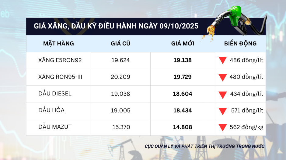 Giá xăng dầu đồng loạt giảm ngày 9/10