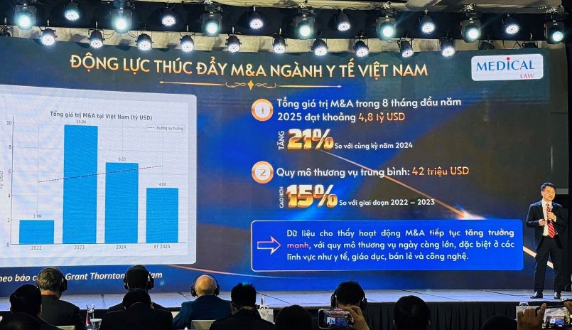 Các thương vụ hợp tác, đầu tư (với tổng giá trị lên tới 4,8 tỷ USD trong 8 tháng đầu năm 2025) đang tập trung mạnh vào dược phẩm, chuỗi phòng khám và bệnh viện.