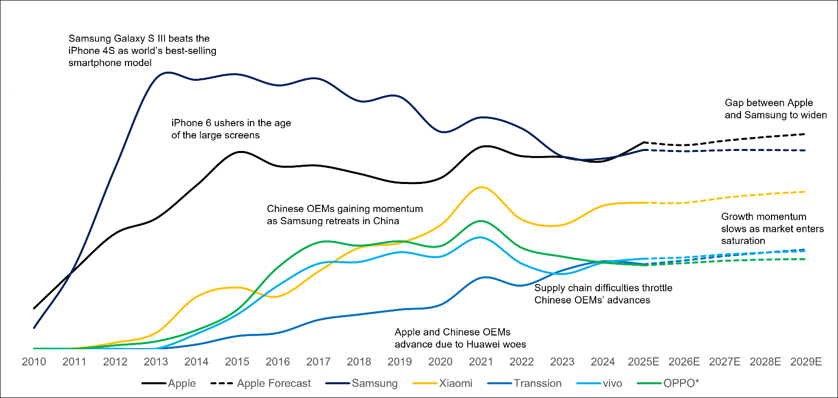 Tương quan Apple, Samsung và điện thoại Trung Quốc từ năm 2010 đến nay và dự báo đến năm 2029. Ảnh: Counterpoint Research
