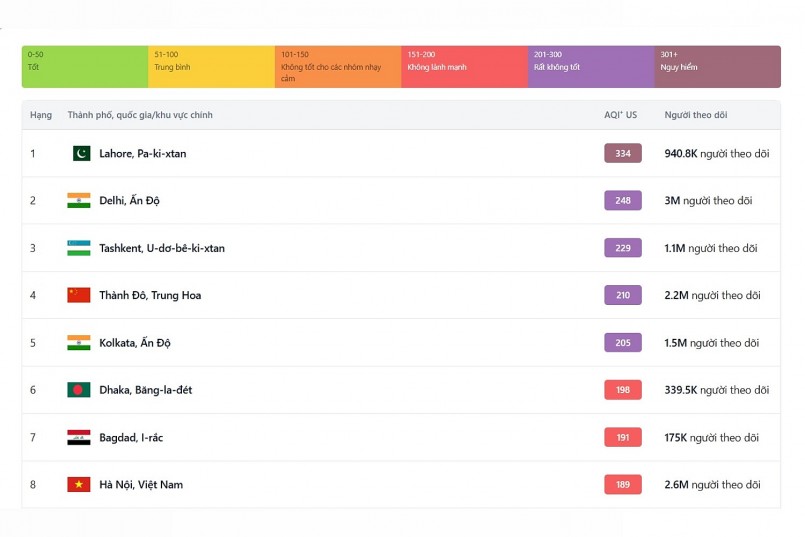Trang tổng hợp chất lượng không khí IQAir xếp Hà Nội ô nhiễm thứ 8 thế giới với mức 189 trưa 30/11 (Ảnh chụp màn hình H.T.). Trang tổng hợp chất lượng không khí IQAir xếp Hà Nội ô nhiễm thứ 8 thế giới với mức 189 trưa 30/11 (Ảnh chụp màn hình H.T.).