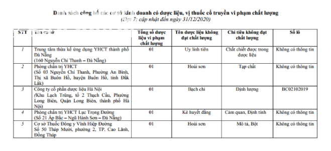 “Điểm mặt” cơ sở kinh doanh có dược liệu, vị thuốc cổ truyền vi phạm chất lượng “Điểm mặt” cơ sở kinh doanh có dược liệu, vị thuốc cổ truyền vi phạm chất lượng