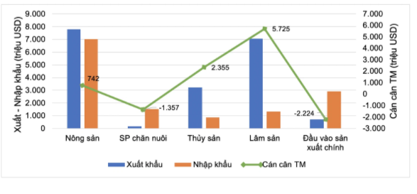 Cán cân thương mại những nhóm hàng chính. Nguồn: Bộ NN&PTNT Cán cân thương mại những nhóm hàng chính. Nguồn: Bộ NN&PTNT