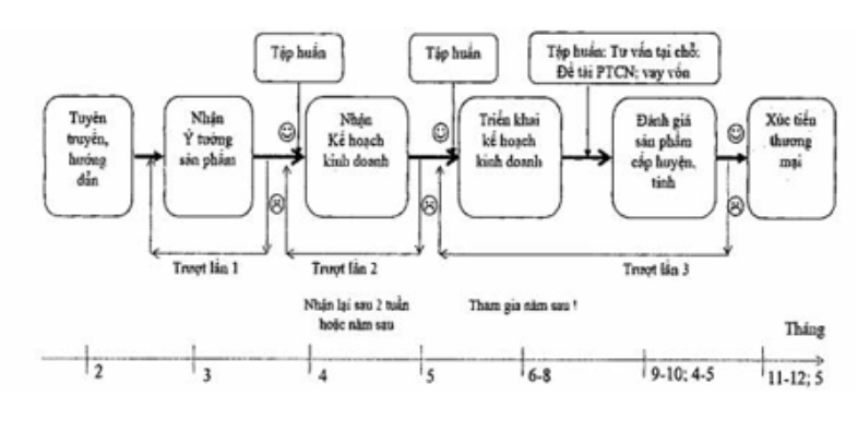 Thế nào là một chu trình OCOP thường niên? Thế nào là một chu trình OCOP thường niên?