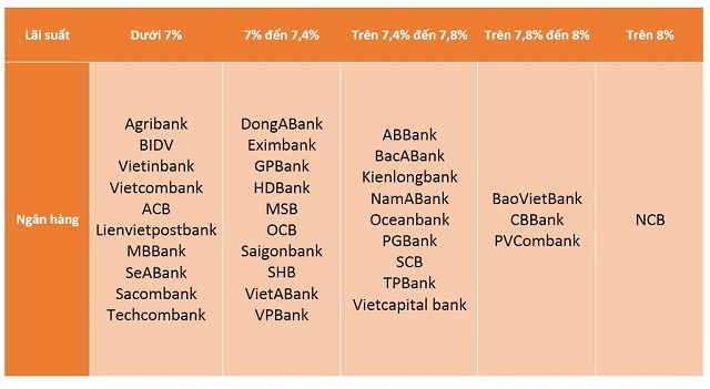 Lãi suất tiền gửi kỳ hạn 12 tháng tại các ngân hàng hiện nay.