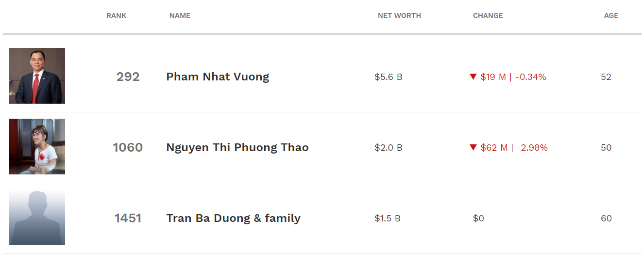 bảng xếp hạng tỷ phú USD của Forbes tính đến ngày 20/3